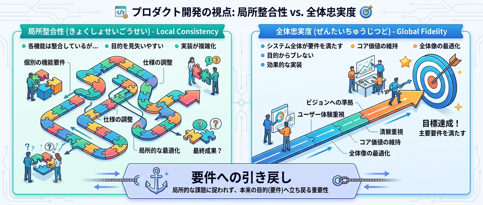 局所整合性と全体忠実度の違い