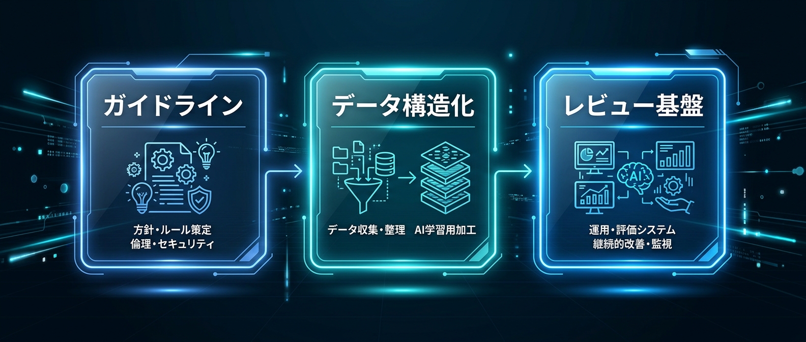 エージェント向けDXを整備する3つの基盤