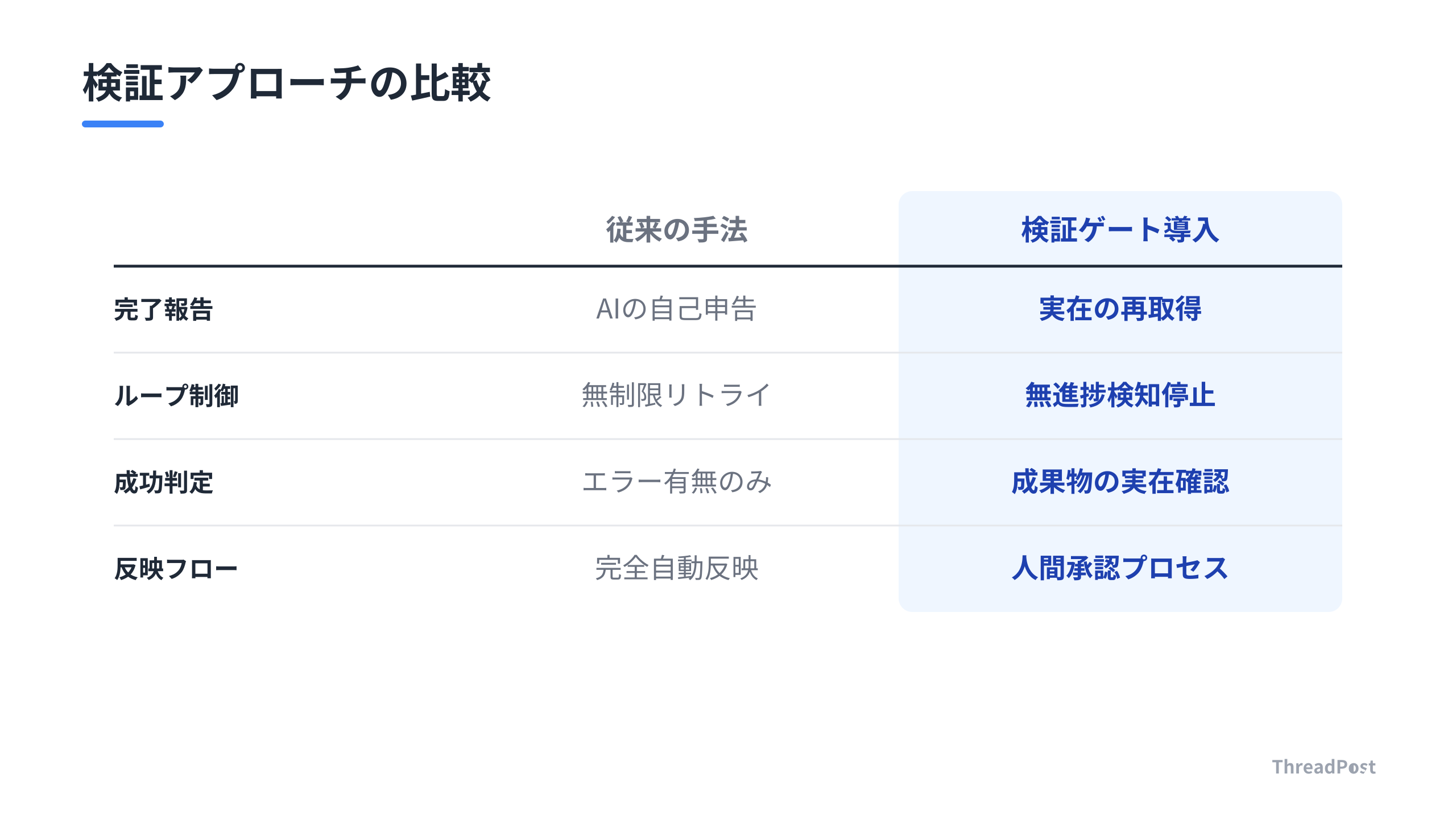 AIエージェントの自律運用における主要な検証ゲートの比較