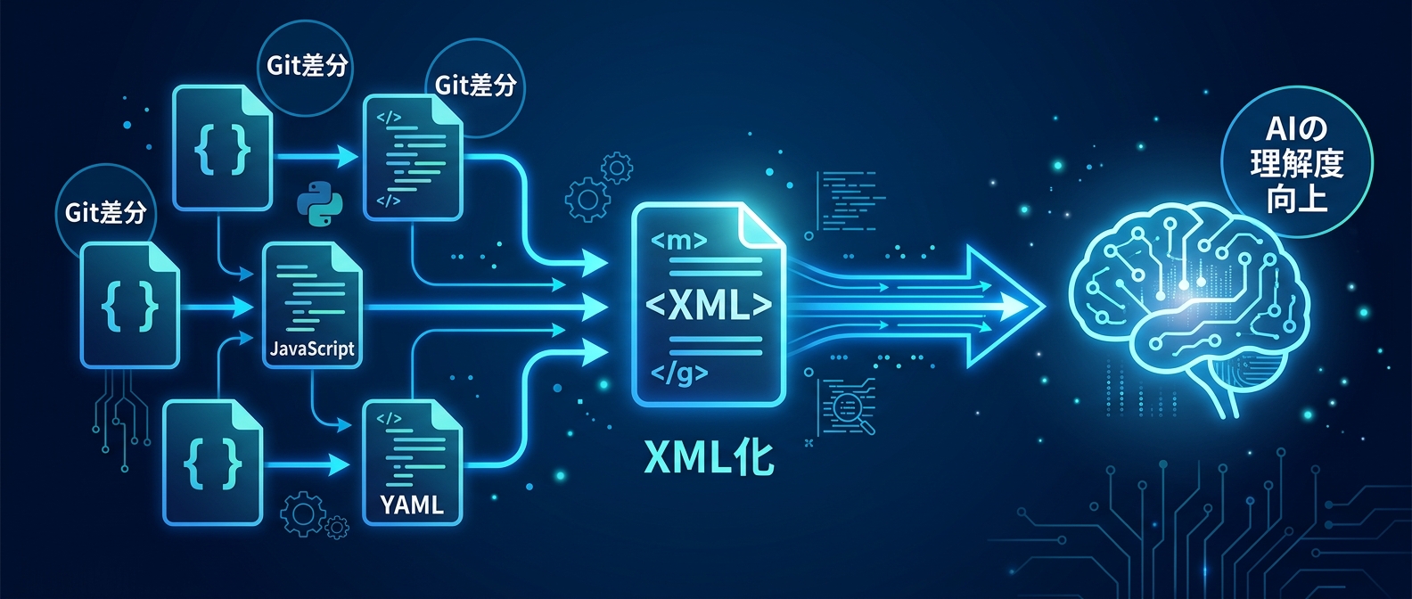 複数の情報を1つのXMLファイルに集約しAIの理解を助ける