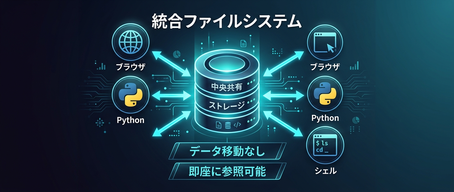ツール間のデータ移動をなくす統合ファイルシステムの概念