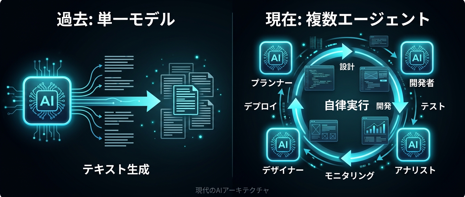 AI開発のパラダイムシフト：単一モデルのコード生成から複数エージェントの自律実行へ
