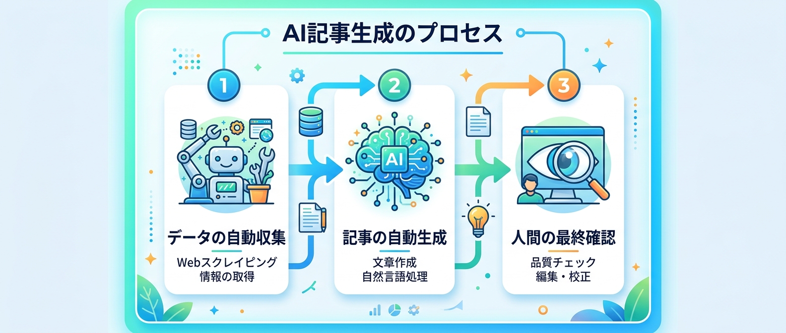 自動収集から人間の確認までの運用フロー