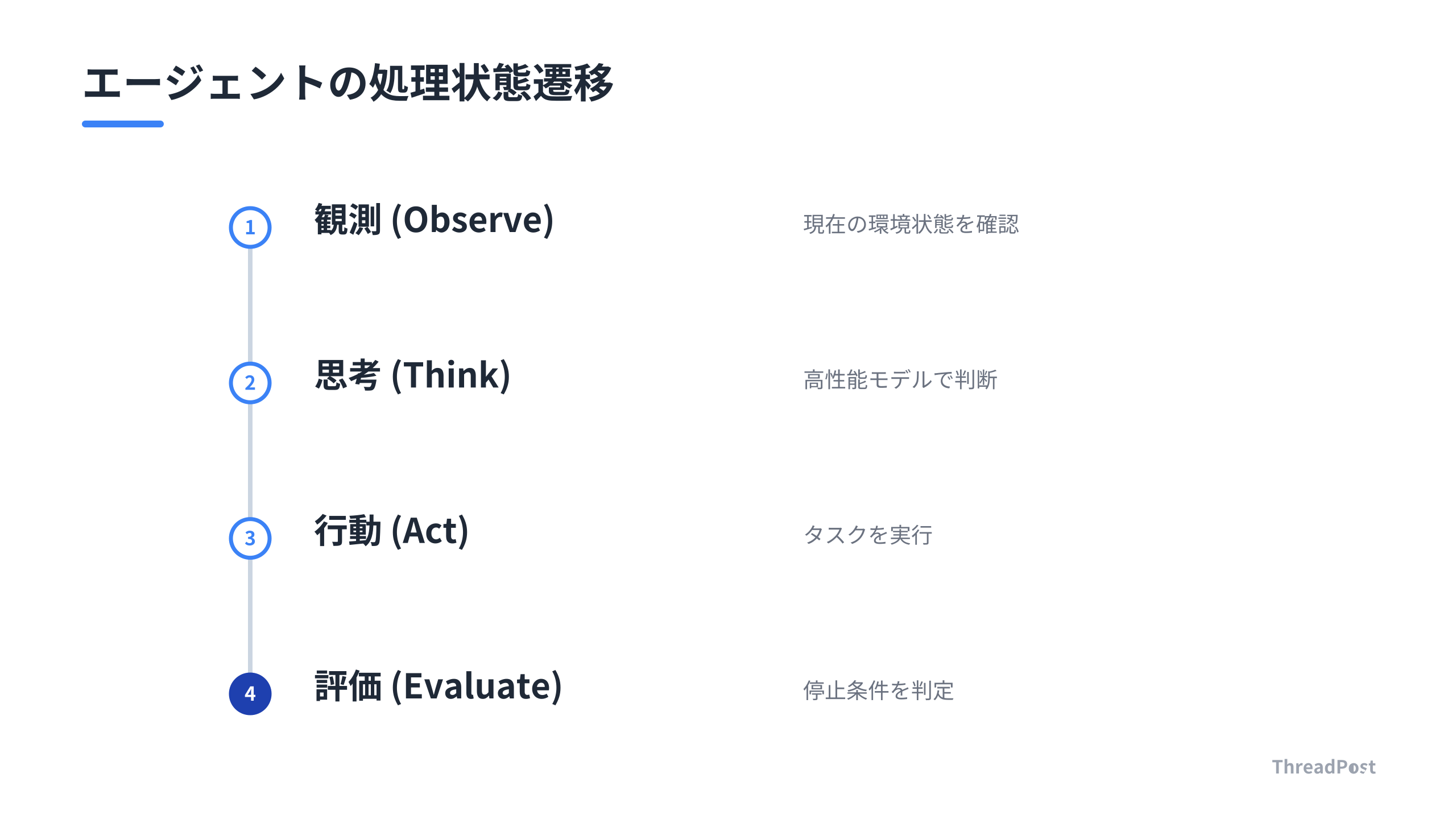 FSMによる状態遷移モデル。各段階を明確に分けることでバグを防ぐ。