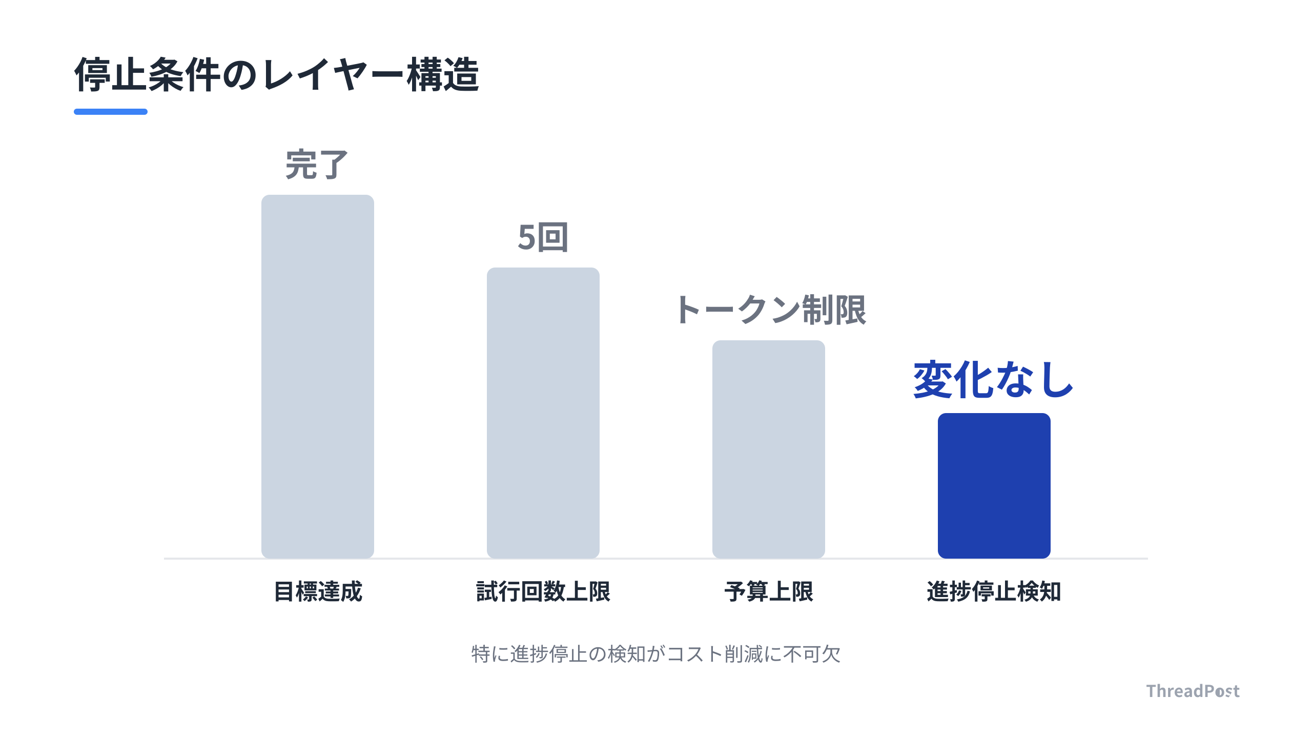 無限ループによるコスト暴発を防ぐための多重遮断条件。