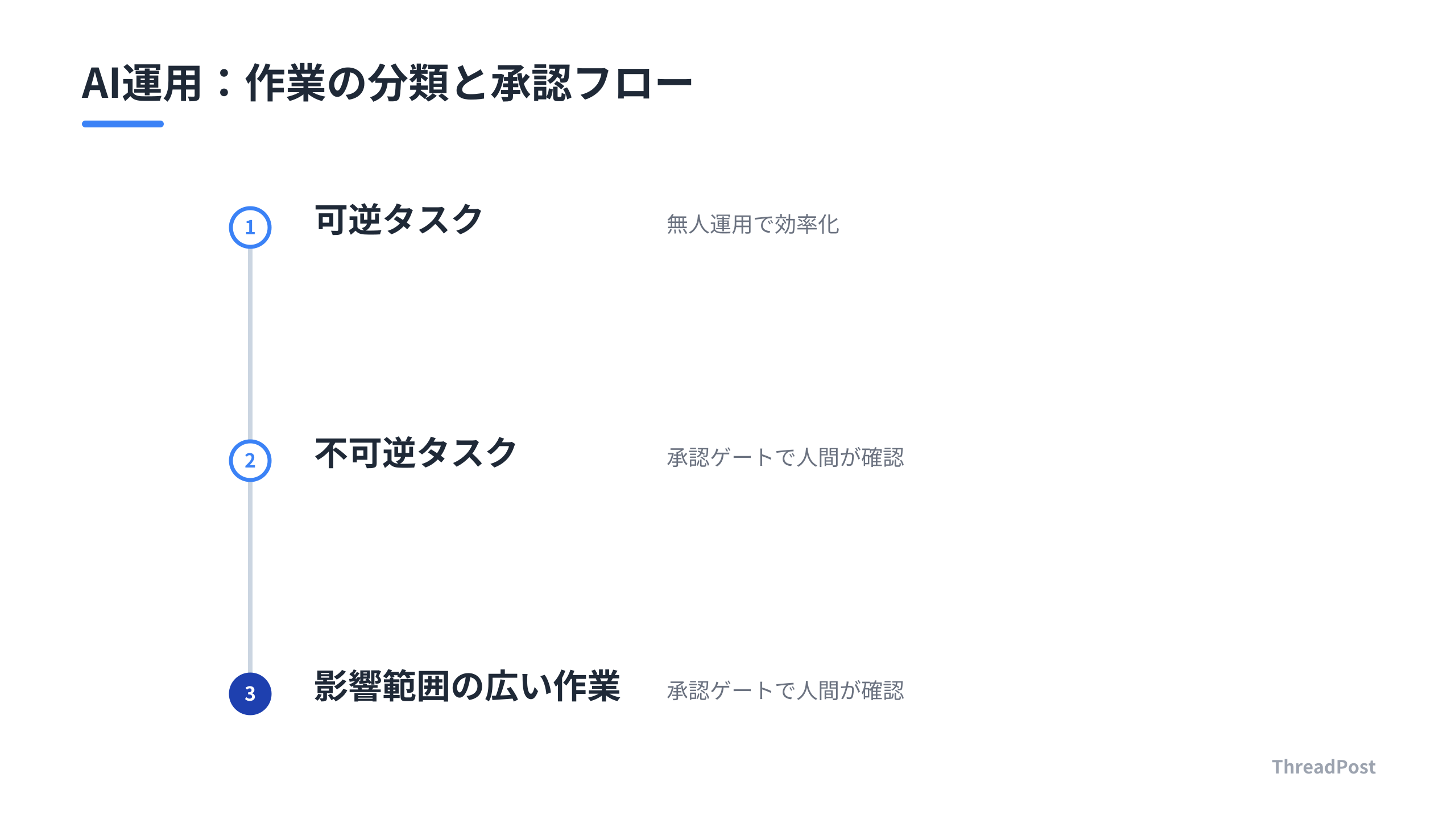 AIエージェントの自律判断を安全に運用するためのプロセス設計。