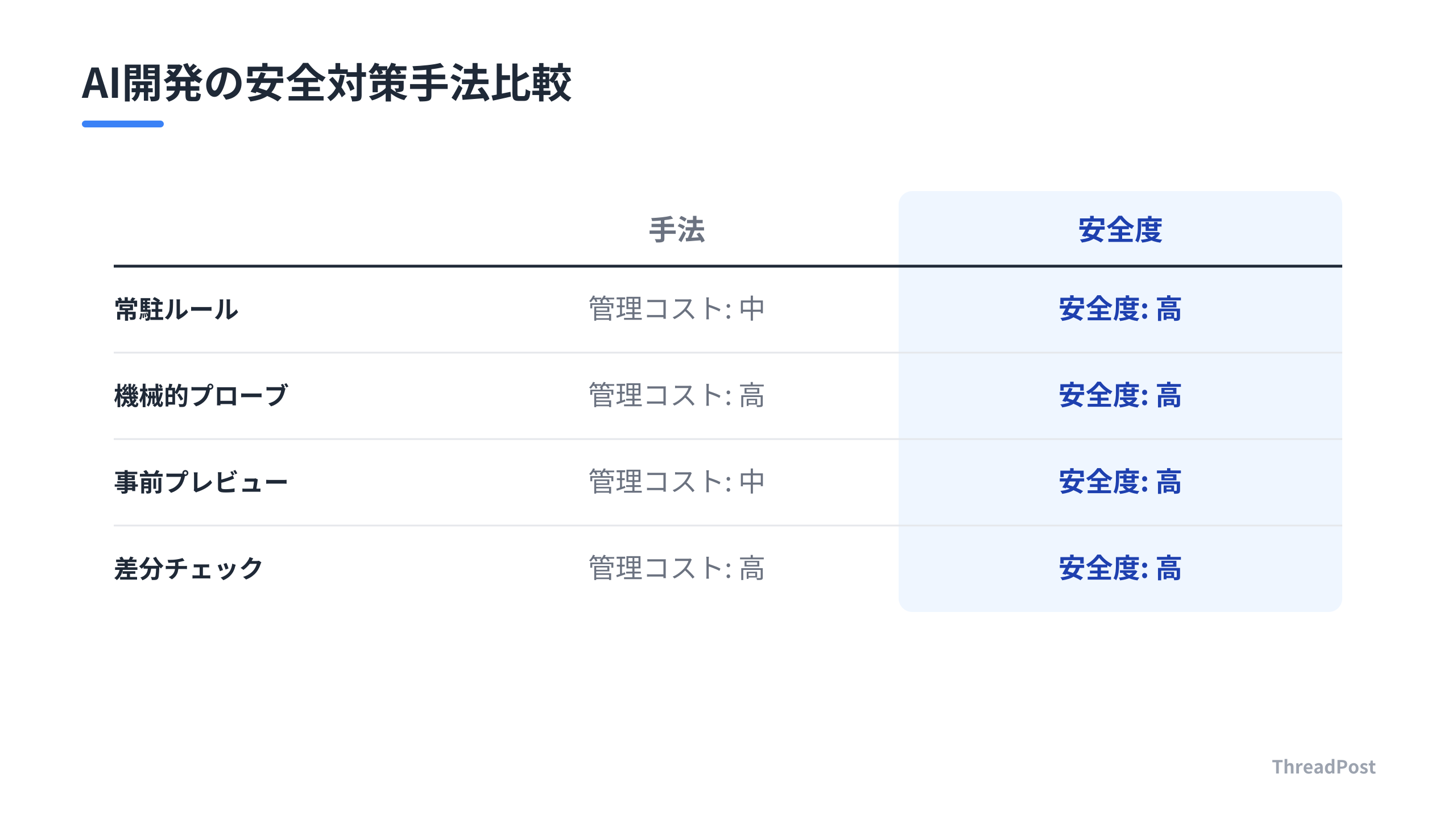 各対策手法の安全性と管理コストのバランス比較。