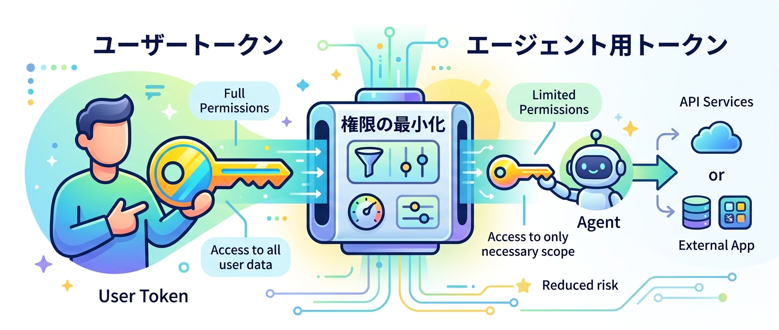 トークン交換(Token Exchange)による権限最小化の仕組み
