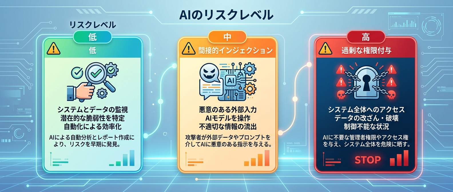 AIエージェントにおける主な攻撃手法とリスクレベル比較