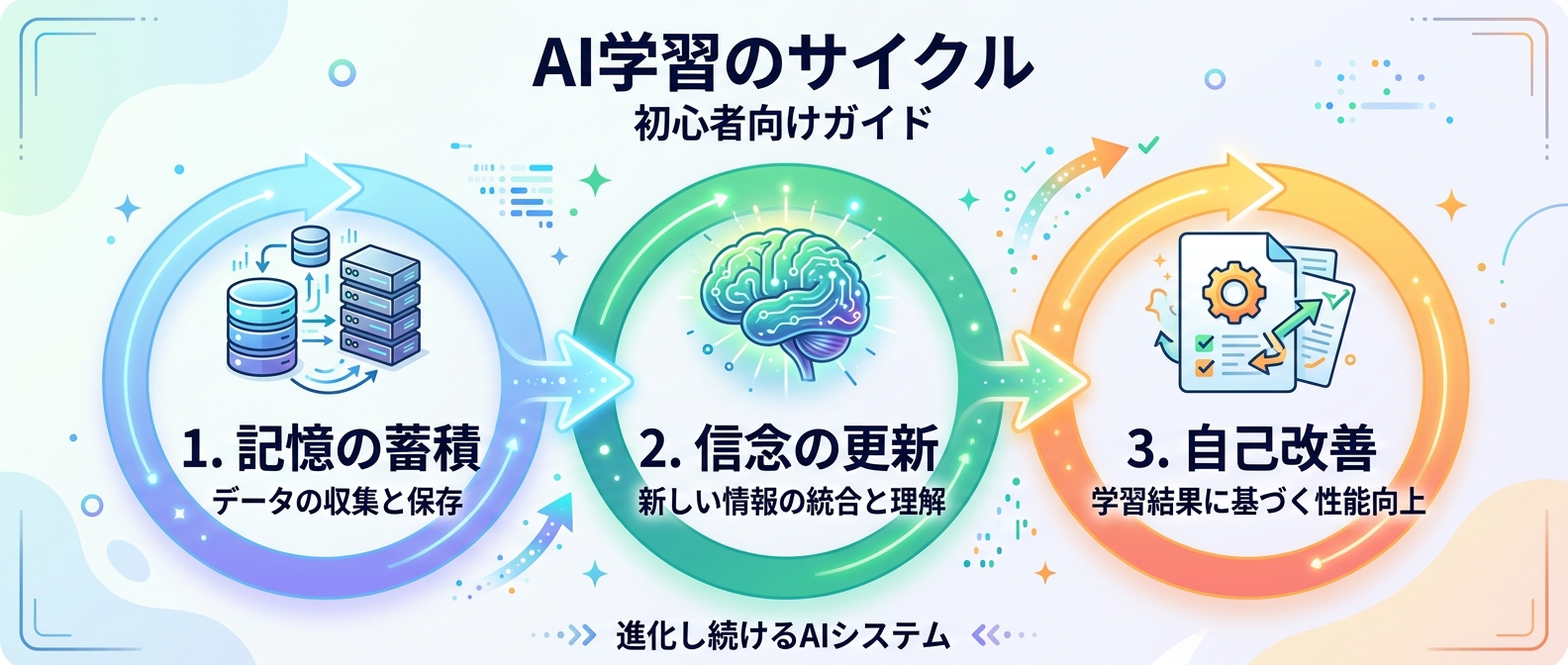 記憶と信念の更新による自己改善ループ