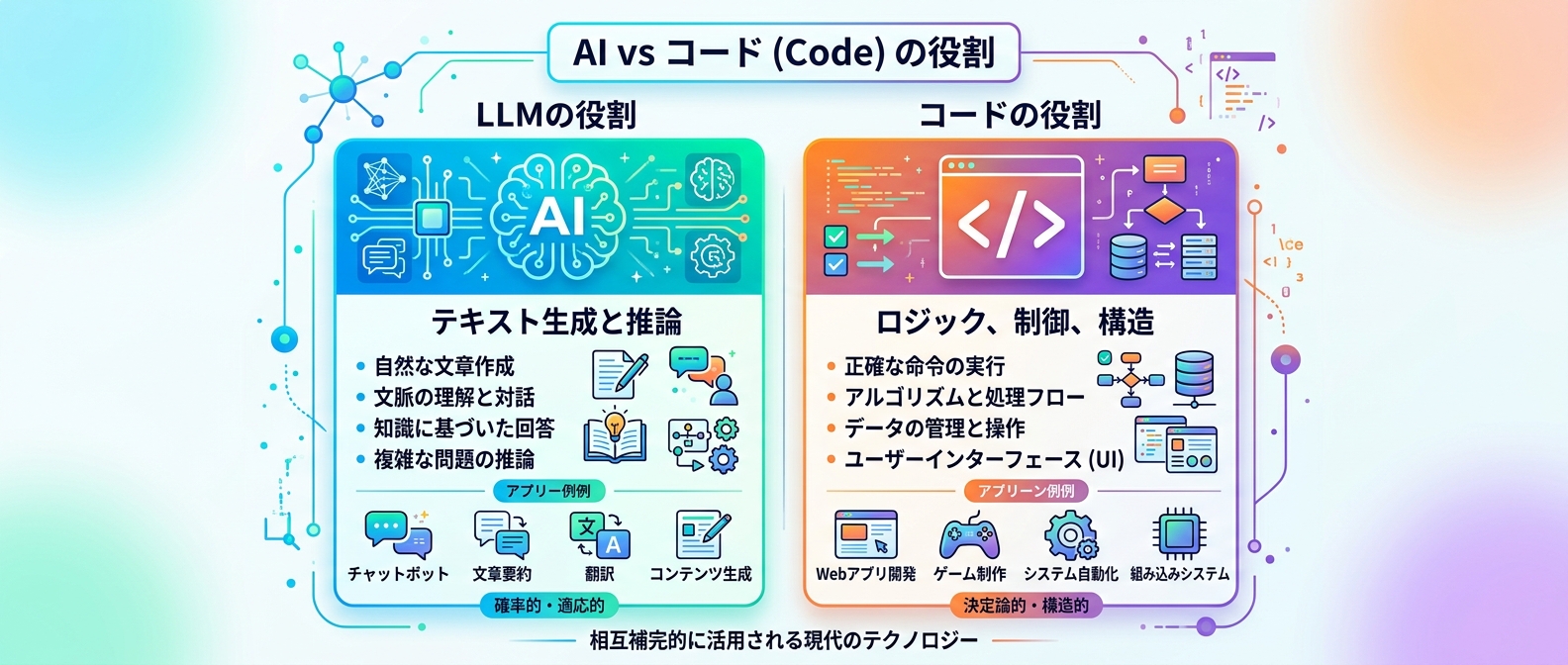 LLMとプログラムコードの役割分担