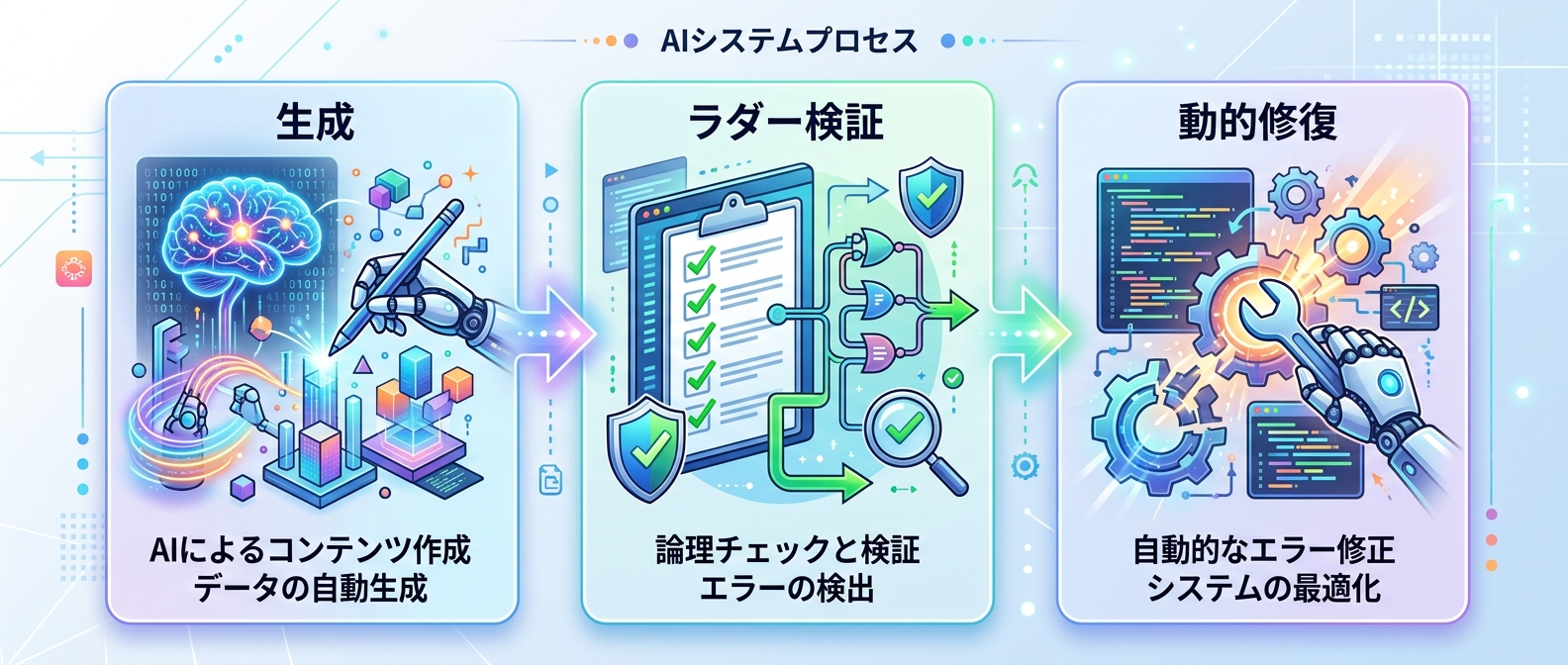 代謝モデルによる出力の検証と動的修復