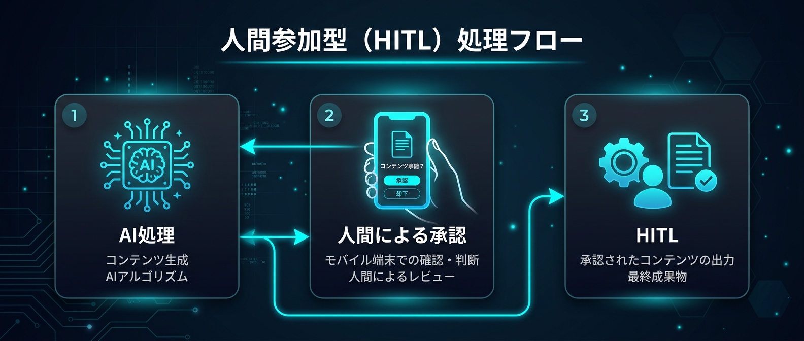 人間の承認プロセス（HITL）を組み込んだ自動化パイプライン