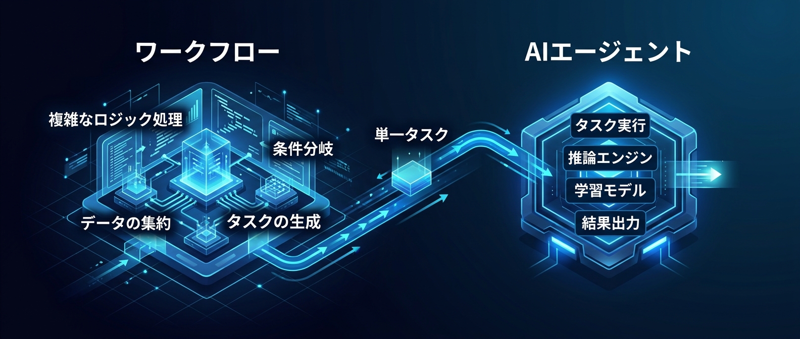 複雑なロジックはシステムに任せ、AIには単一タスクを割り当てる設計