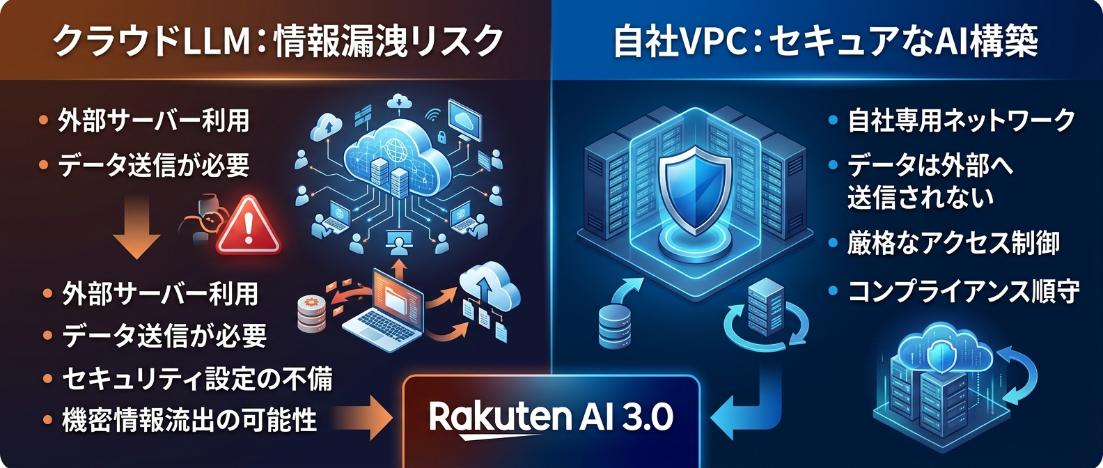 クラウドLLMと自社VPC環境のセキュリティ比較