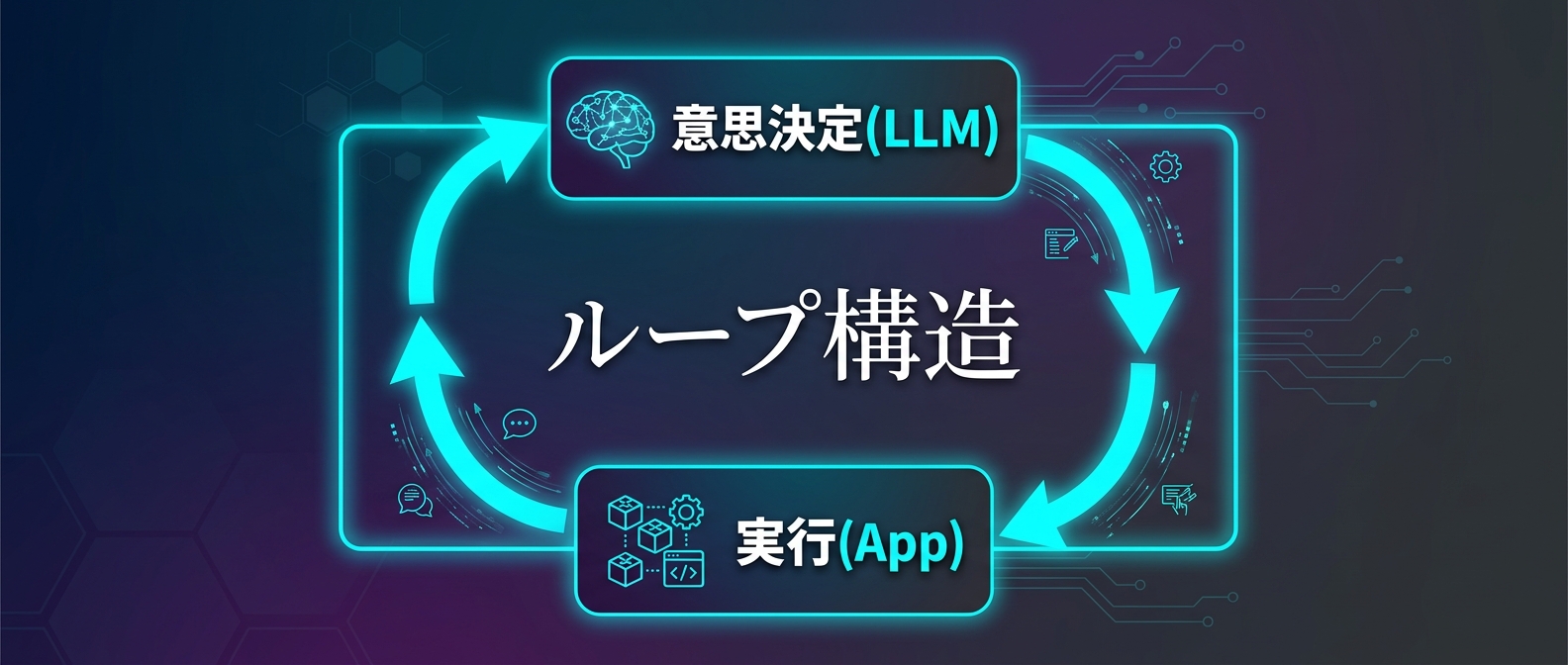 LLMの意思決定とアプリケーションの実行による基礎ループ構造