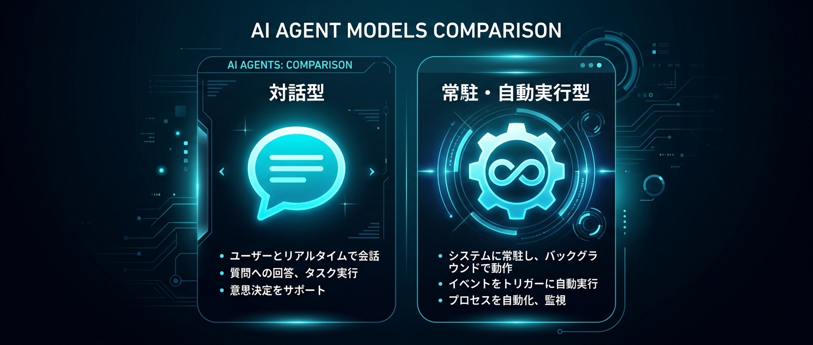 AIエージェントは単発の対話型から、バックグラウンドで自律的に動く常駐・自動実行型へと進化している