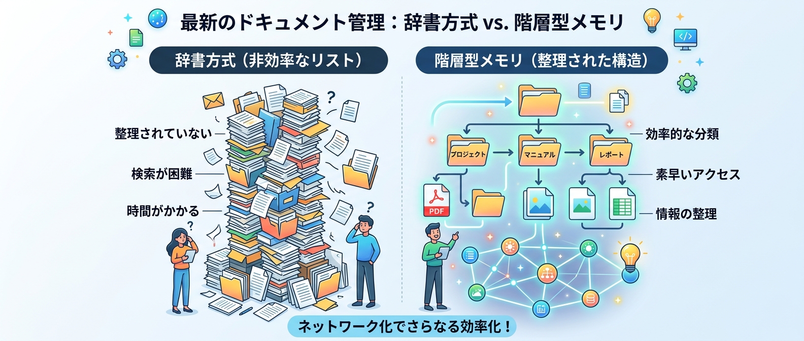 辞書方式と階層型メモリ・ネットワーク化の比較