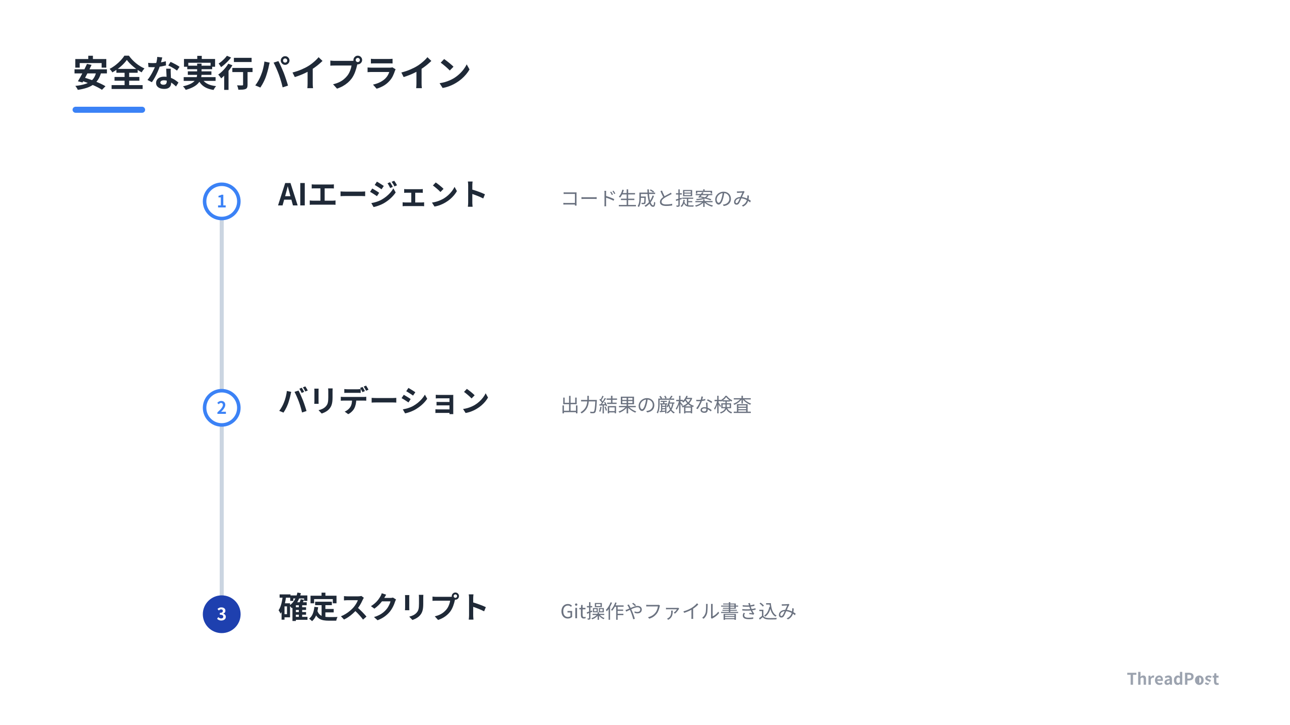 AIに直接操作させず、確定的なスクリプトを介することで破壊リスクを低減する。