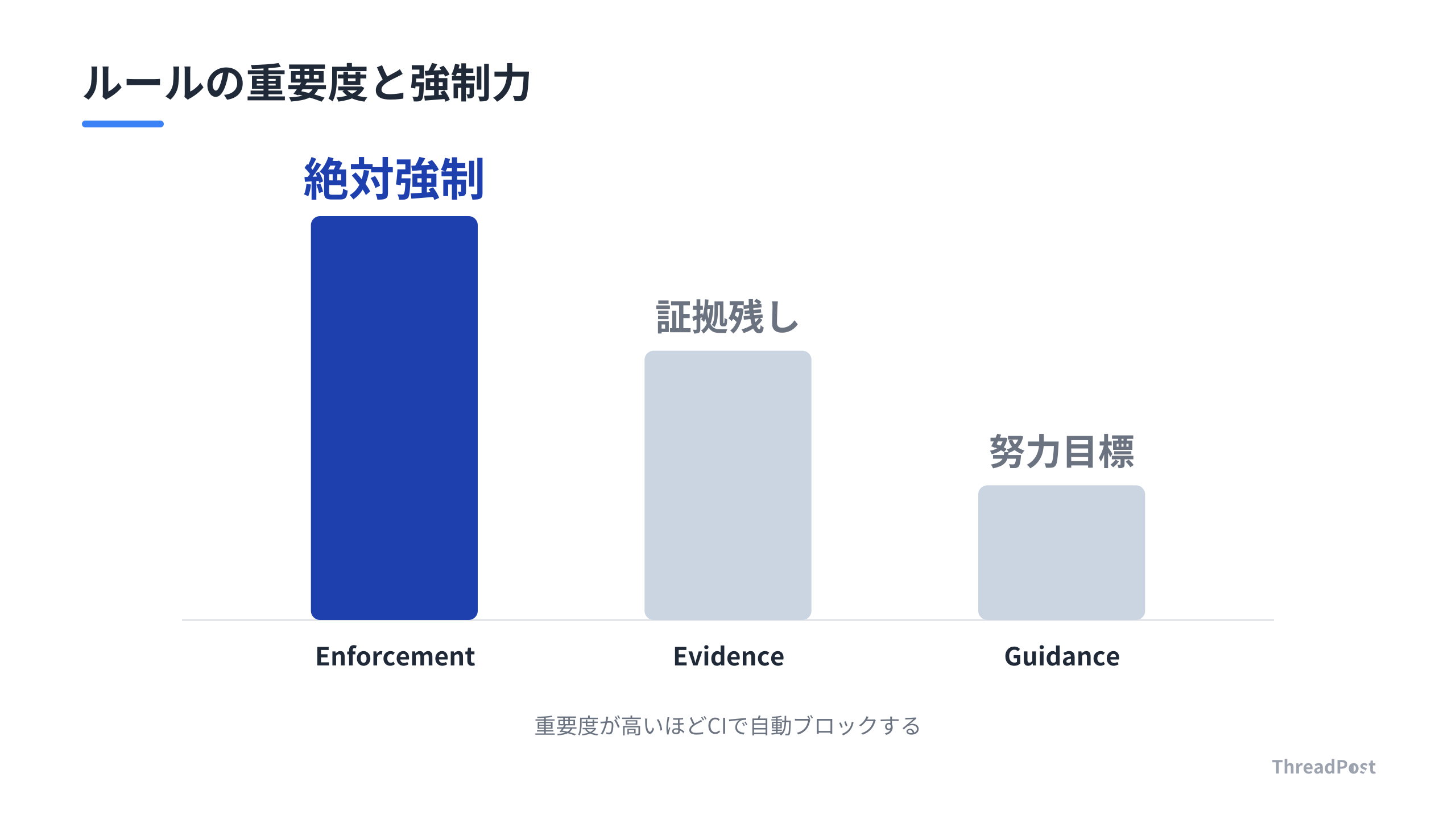 重要度に応じたルール分類により、安全性と開発速度を両立させる。