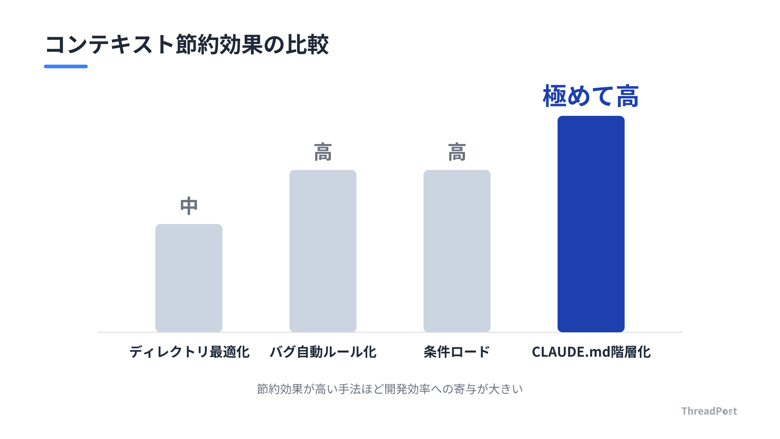 コンテキスト節約効果の高いテクニック比較