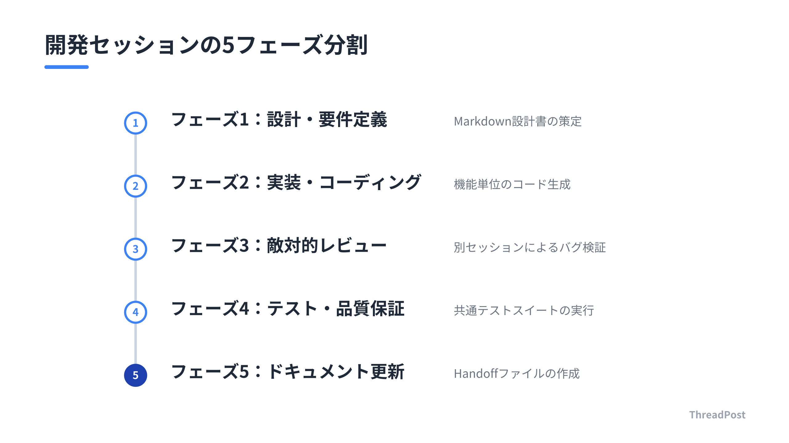 コンテキストの劣化を防ぐ、開発フェーズの分割とセッション管理の運用フロー。
