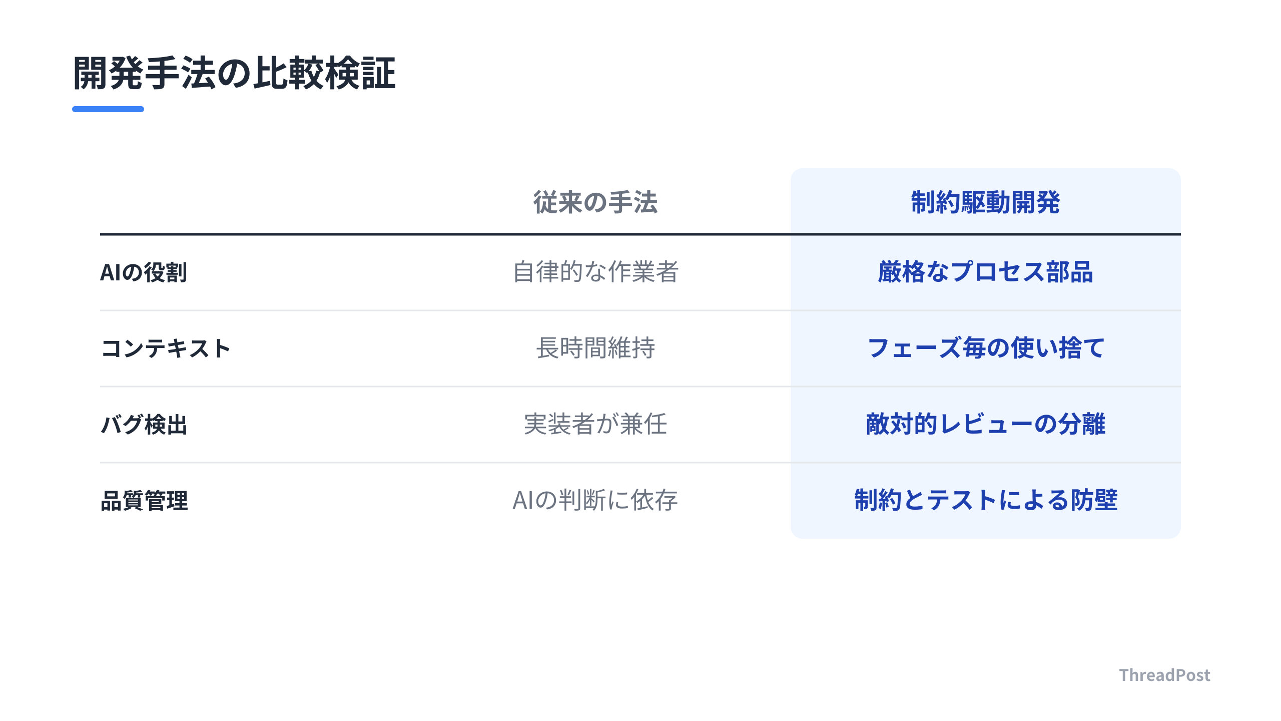 AIエージェントを活用した開発手法の比較と推奨度。