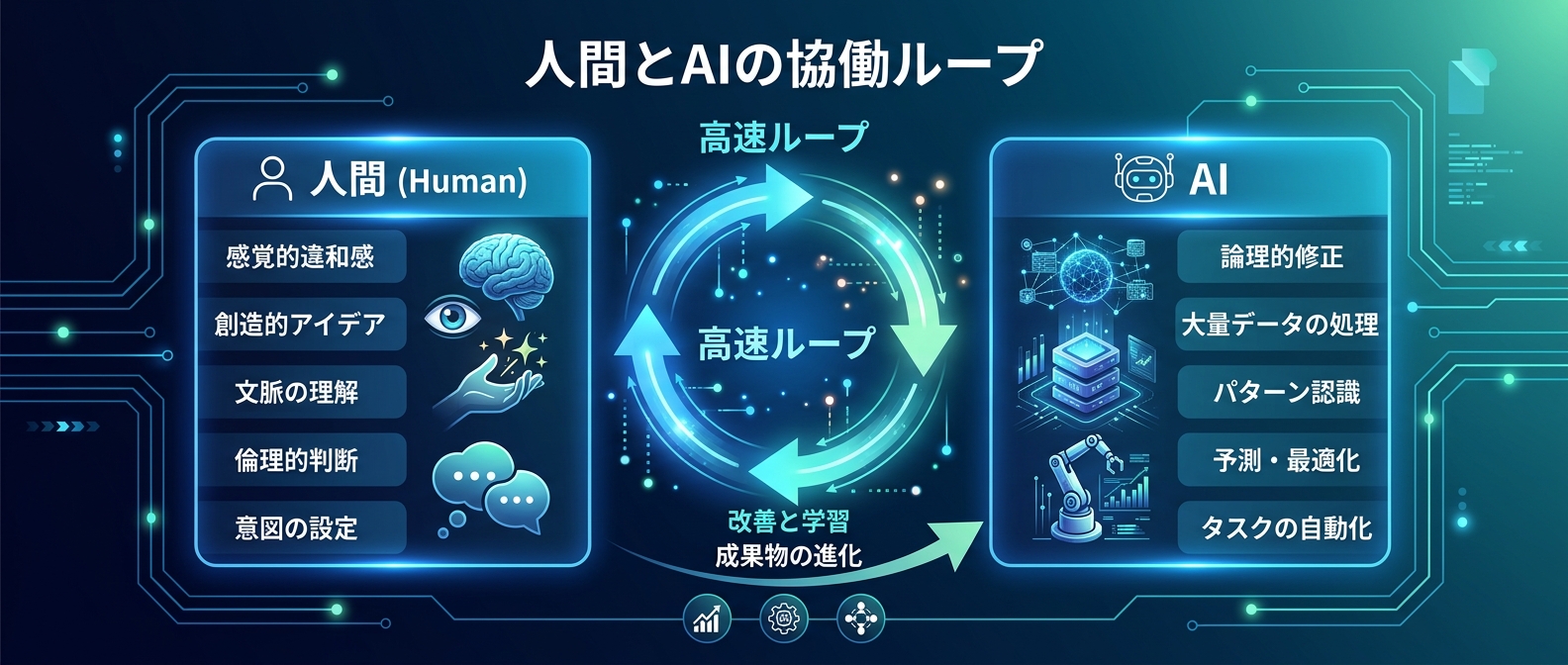 人間が「感覚的な違和感」をフィードバックし、AIが論理的推論と修正を行う超高速ループがこれからの開発の形となる。