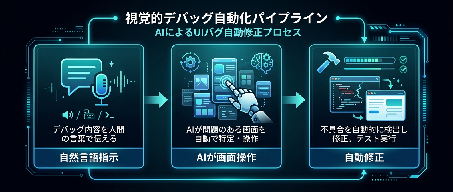 自然言語での指示をトリガーに、AIがGUIを操作して視覚的に確認し、自律的にコードを修正する新たなパイプライン。