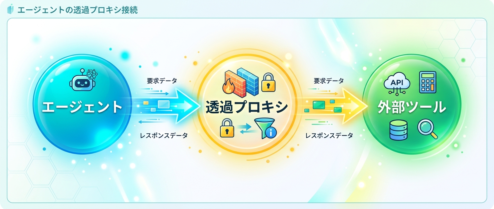 透過プロキシとして通信を監視し、安全性を担保する仕組み