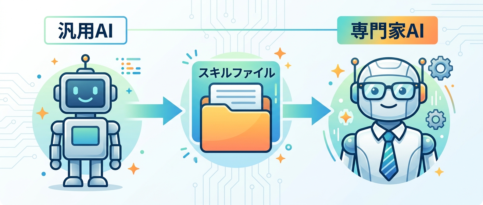 スキルファイルによる専門家AI化のイメージ
