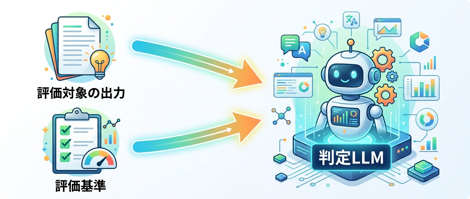 LLM-as-a-Judgeによる評価フロー