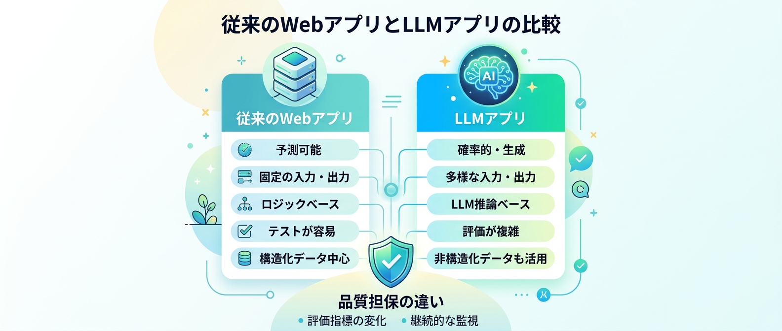 従来のWebアプリとLLMアプリの品質担保の違い