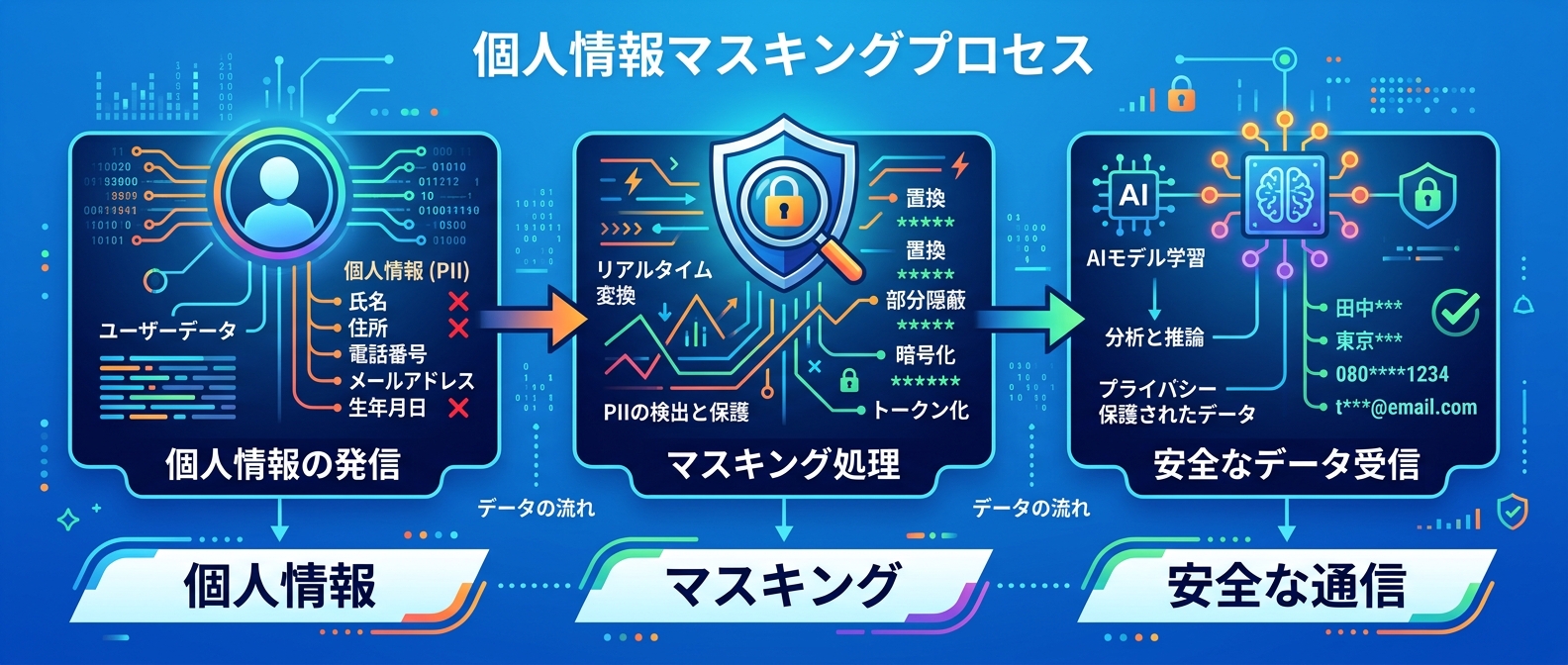 個人情報を保護するマスキングの仕組み