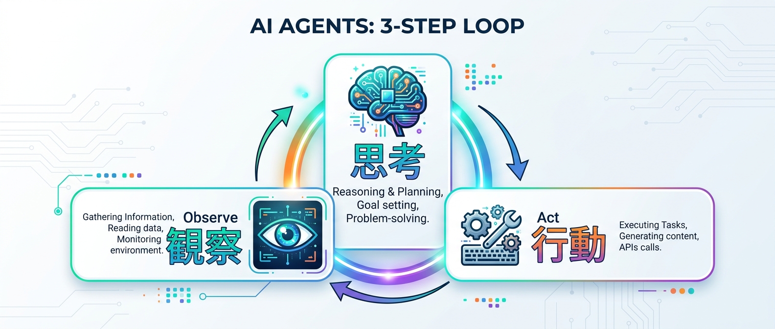 AIエージェントの基本動作「ReActパターン」のループ構造