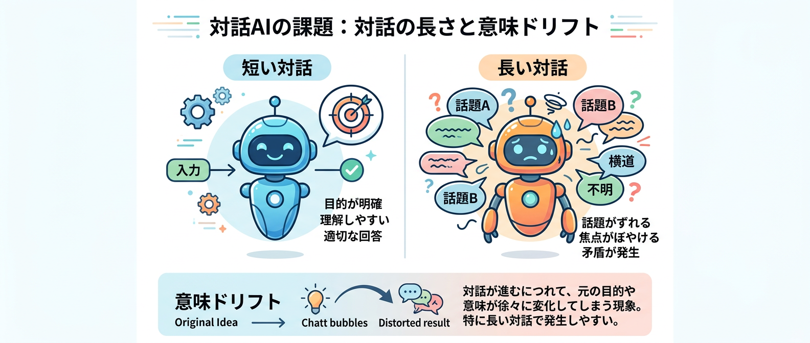 長い対話で発生する「意味ドリフト」のイメージ
