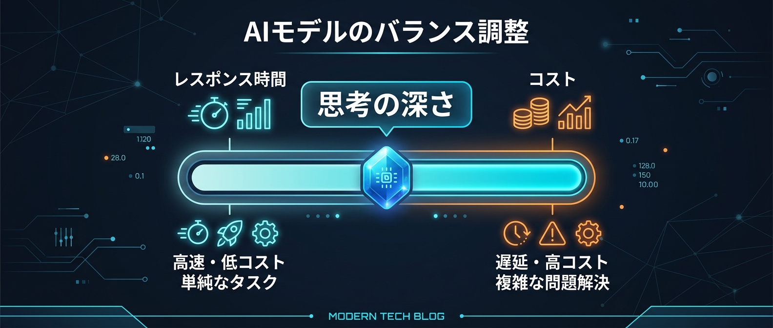 推論の深さとAPIコスト・レスポンス時間のトレードオフ