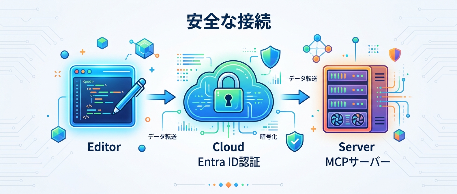エディタからクラウド上のMCPサーバーへのセキュアな接続フロー