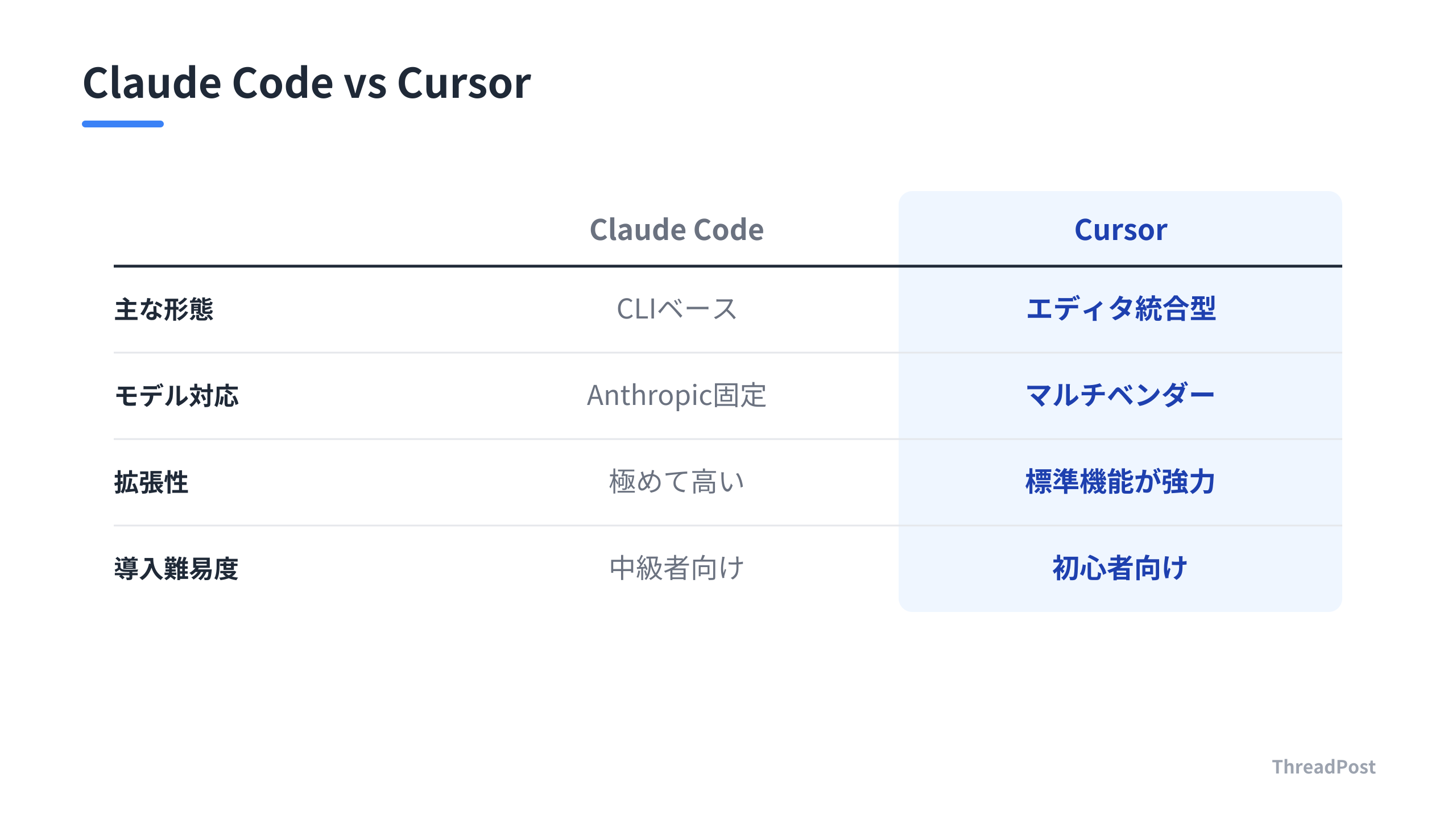 Claude CodeとCursorの主な特徴と設計思想の比較
