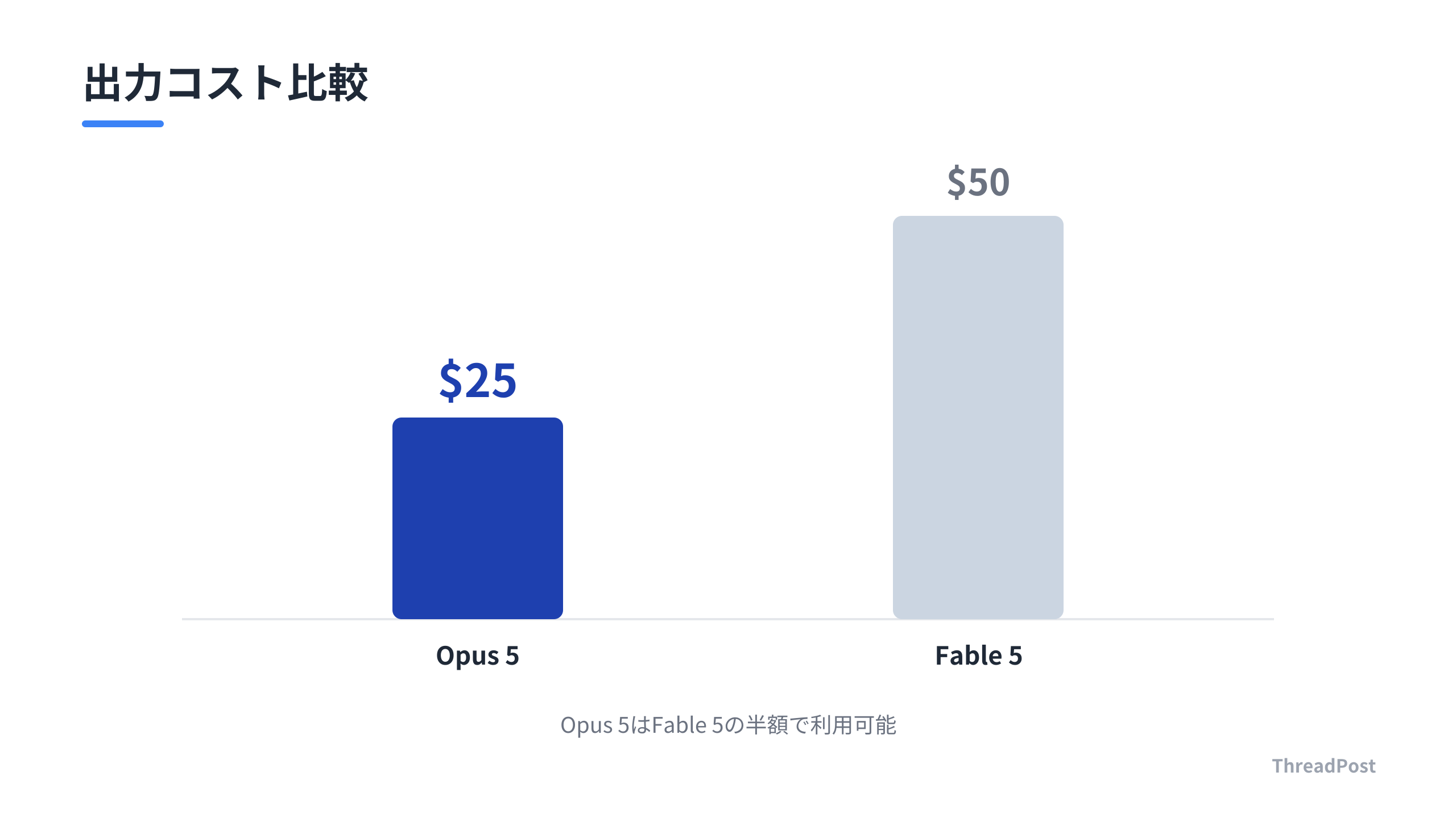 Opus 5とFable 5の出力コスト比較（100万トークンあたり）