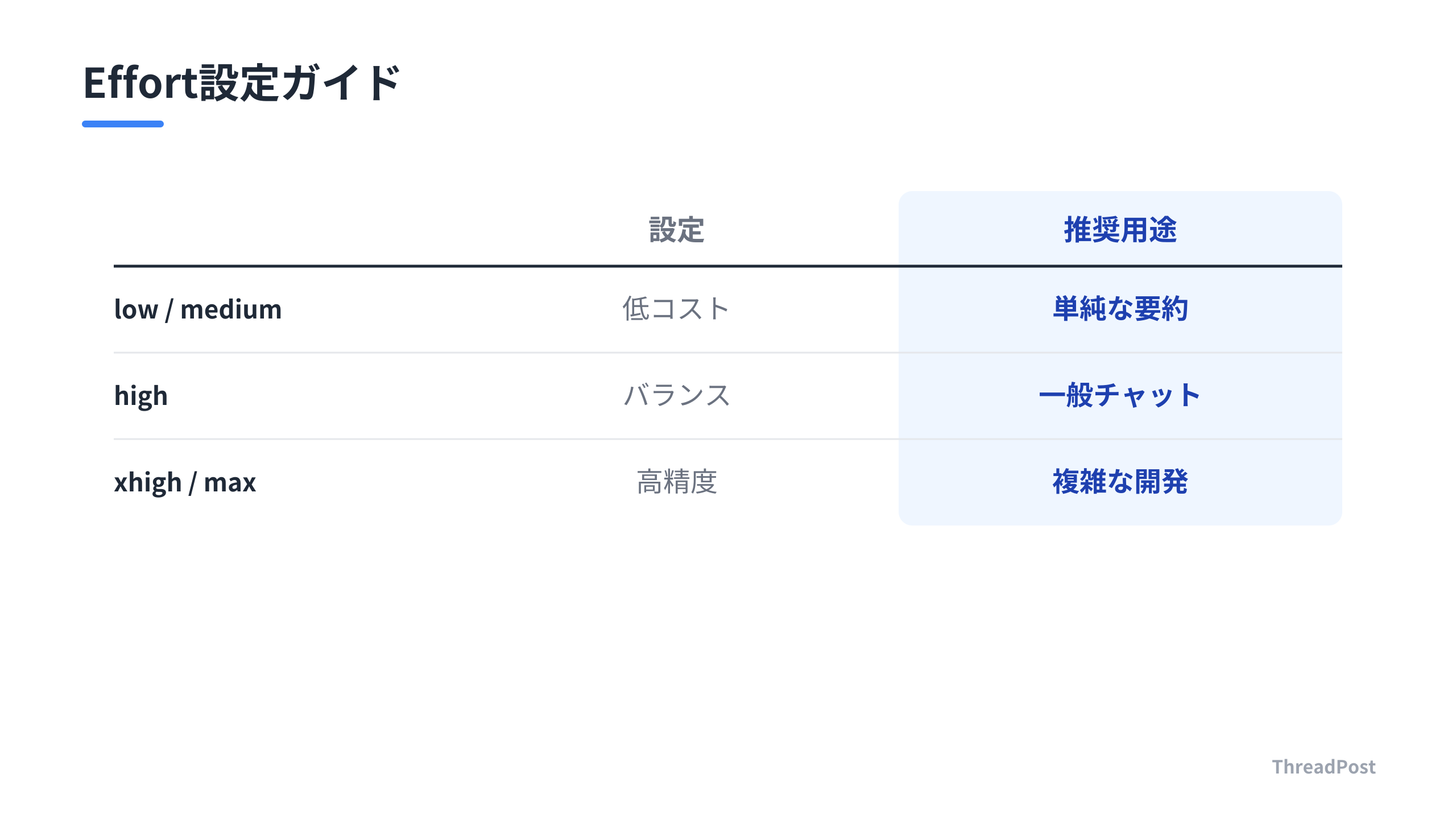 Effort設定による用途と特性の最適化