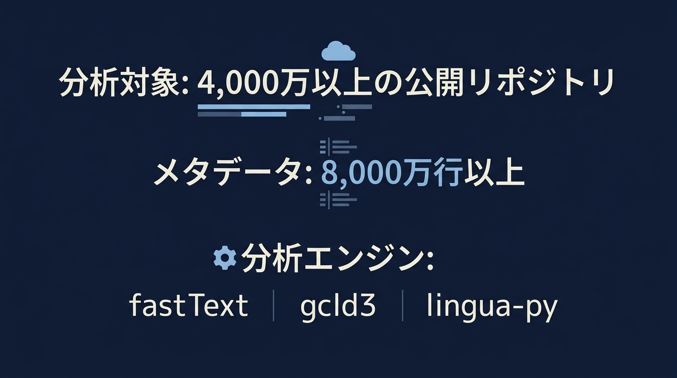 公開リポジトリから分析された開発文脈の規模