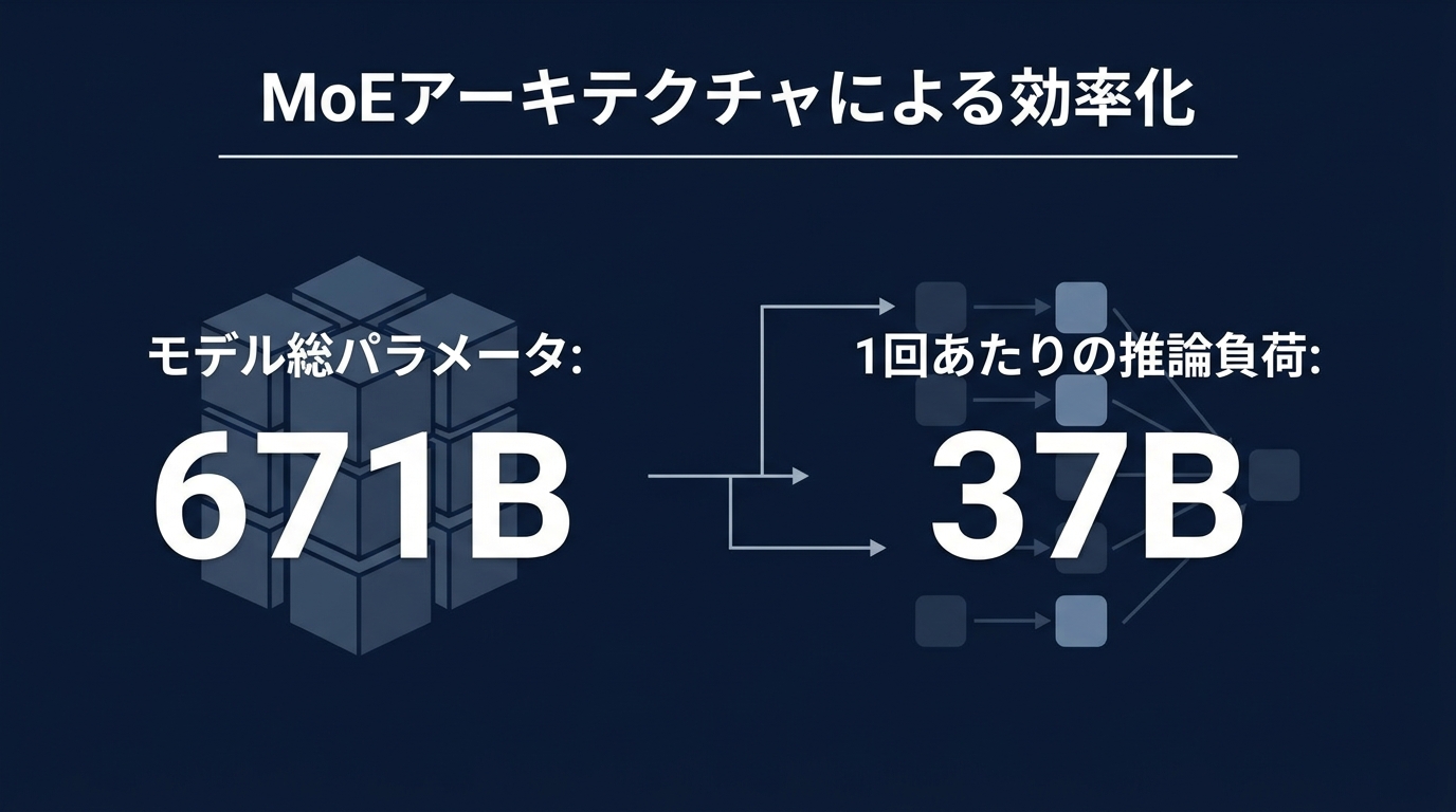MoEアーキテクチャによる計算効率の比較
