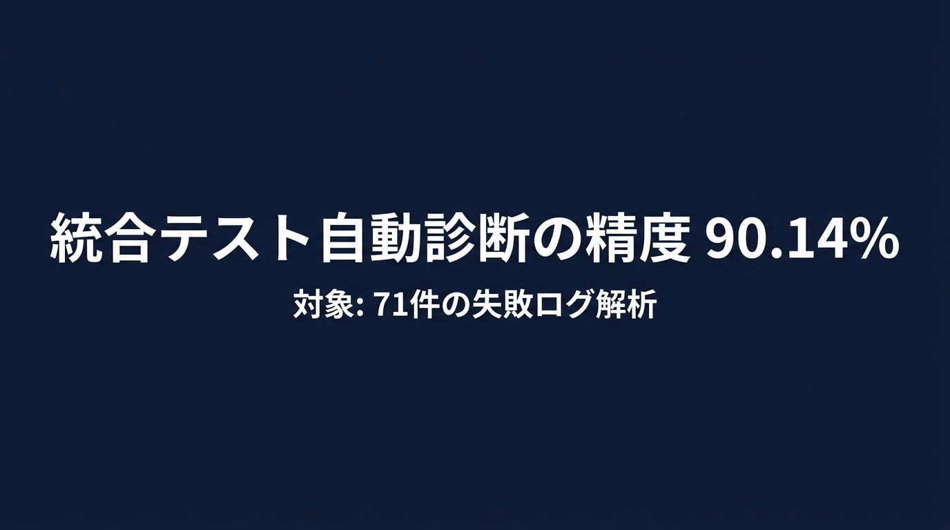 LLMによる統合テスト自動診断の精度