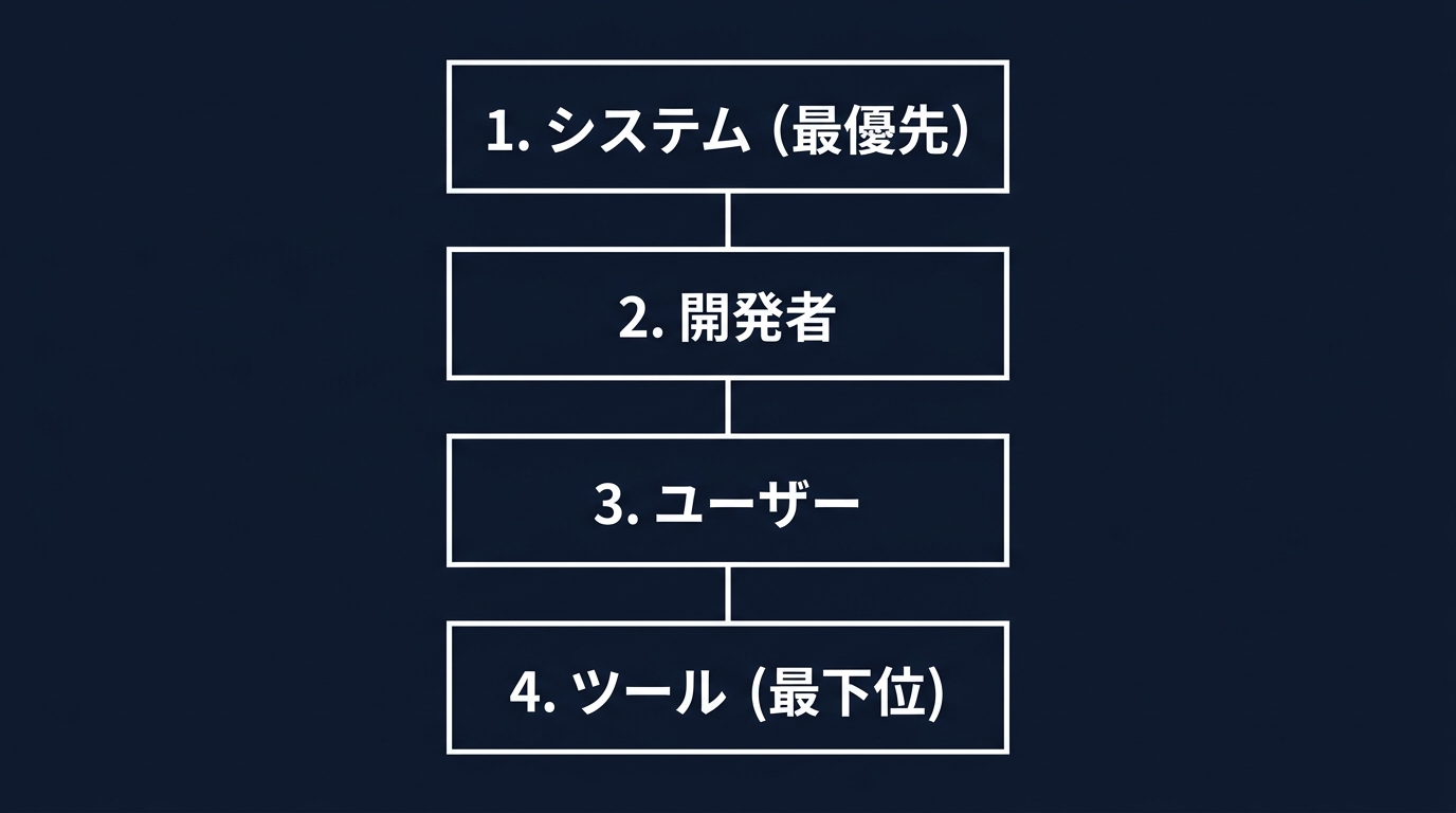 AIモデルにおける命令の優先順位階層