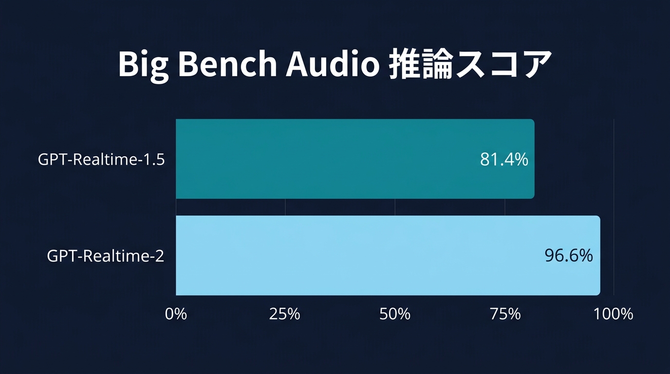 GPT-Realtime-2の推論能力の進化