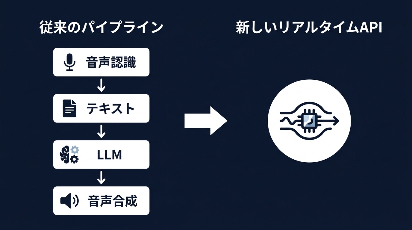 音声アプリ開発のアーキテクチャ変革