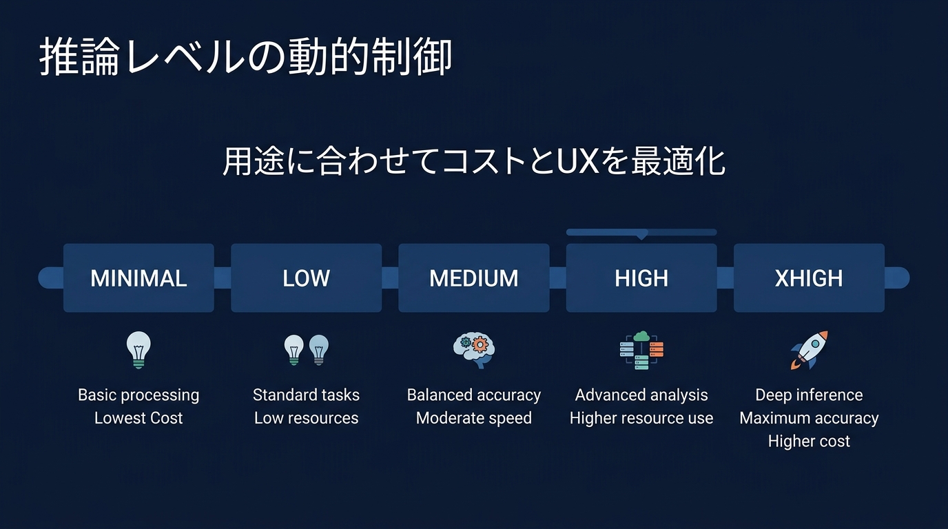 推論強度の動的制御フレームワーク