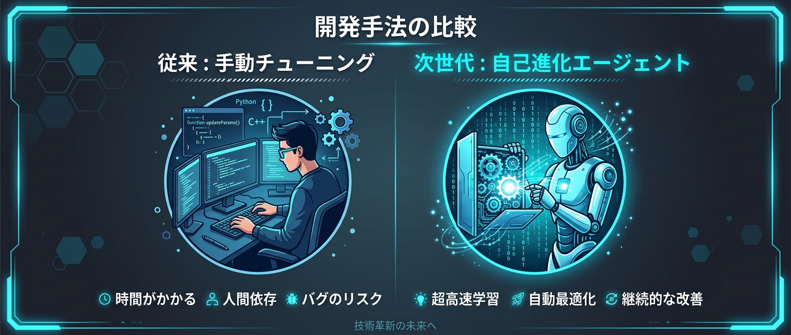 手動チューニングからエージェントの自己進化へのパラダイムシフト