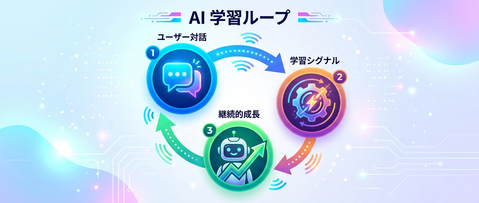 ユーザーとの対話を成長の糧にする継続的学習ループ